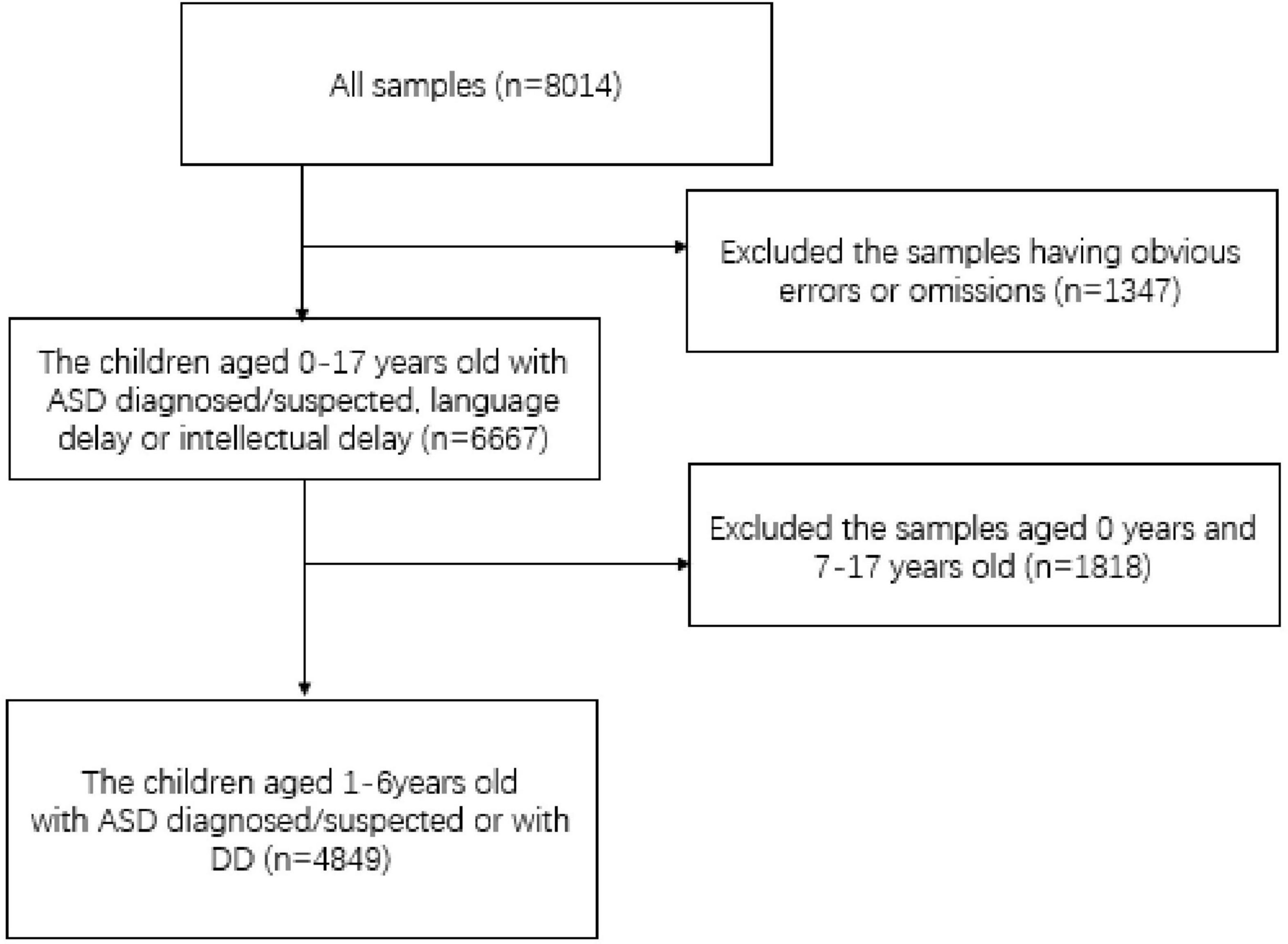 The impact of COVID-19 pandemic on emotional and behavioral problems of children with autism spectrum disorder and developmental delay aged 1–6 years in China